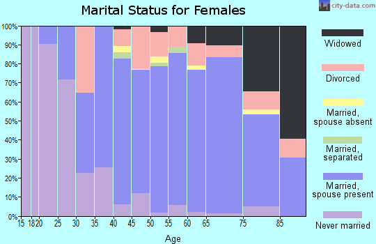 Zip code 06371 marital status for females