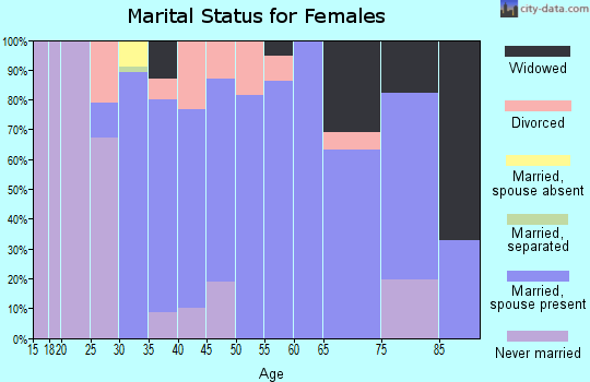 Zip code 06375 marital status for females