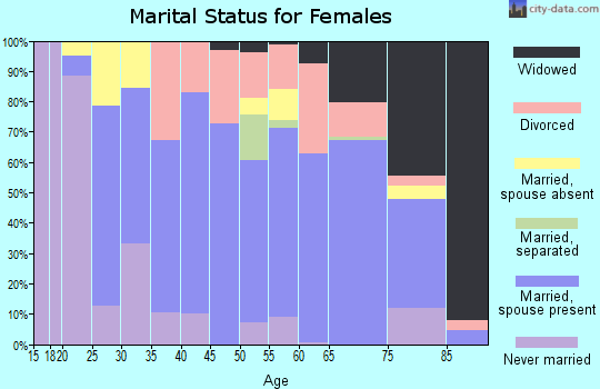 Zip code 06378 marital status for females