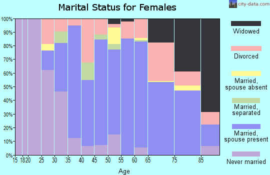 Zip code 06382 marital status for females