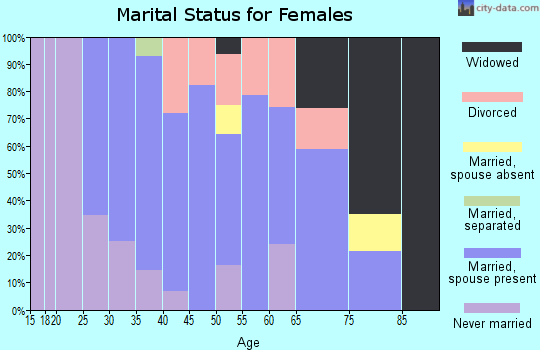 Zip code 06403 marital status for females