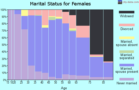 Zip code 06410 marital status for females