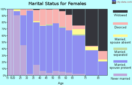 Zip code 06415 marital status for females
