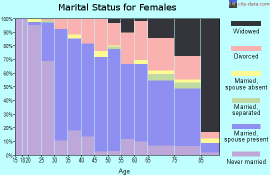 Zip code 06416 marital status for females