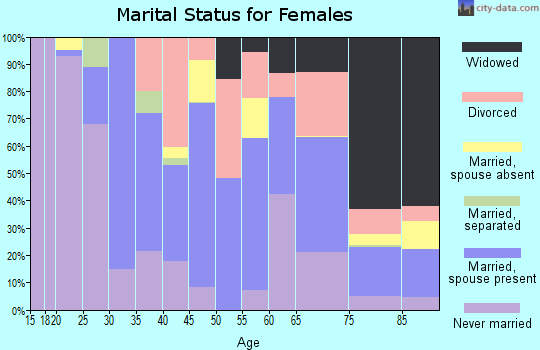 Zip code 06418 marital status for females