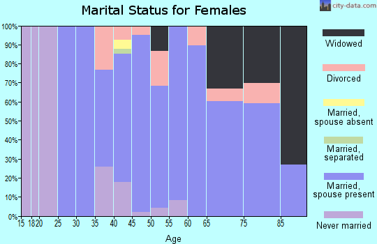 Zip code 06420 marital status for females