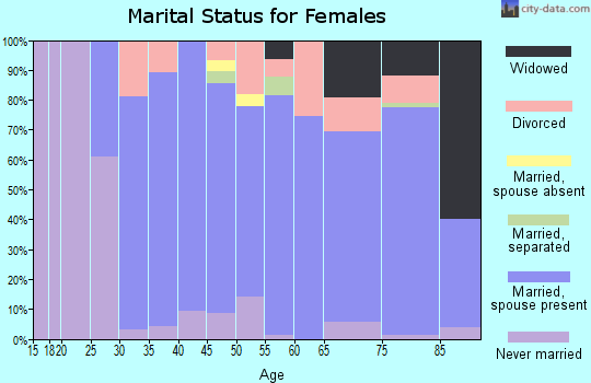 Zip code 06422 marital status for females