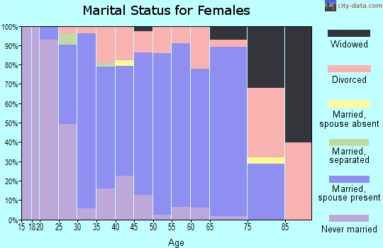 Zip code 06424 marital status for females