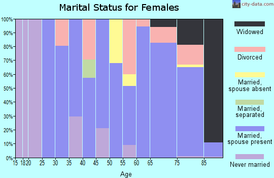 Zip code 06426 marital status for females