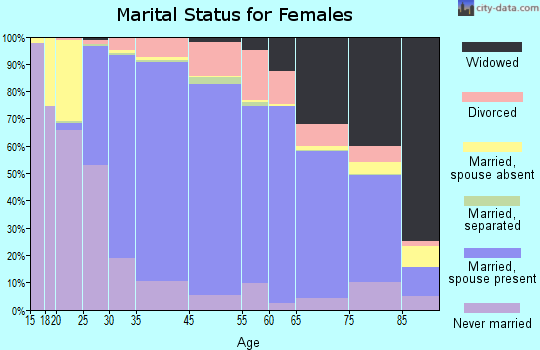 Zip code 06430 marital status for females