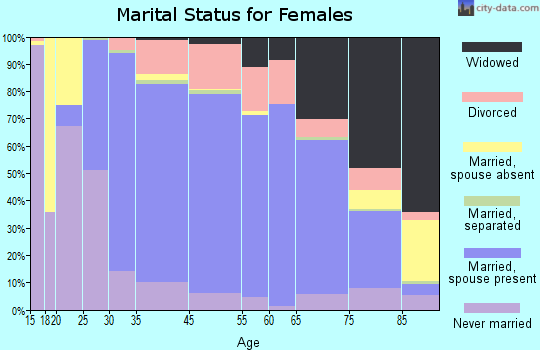 Zip code 06432 marital status for females