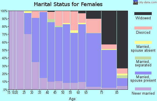 Zip code 06437 marital status for females