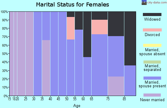 Zip code 06438 marital status for females