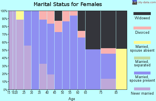 Zip code 06441 marital status for females