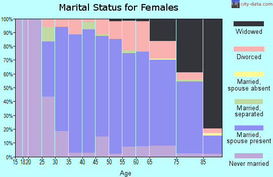 Zip code 06443 marital status for females