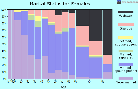 Zip code 06451 marital status for females