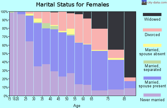 Zip code 06457 marital status for females