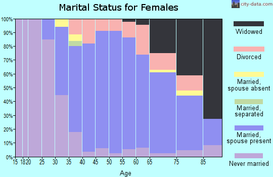 Zip code 06468 marital status for females