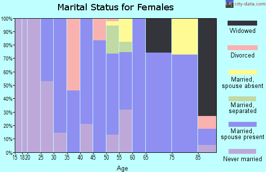 Zip code 06469 marital status for females
