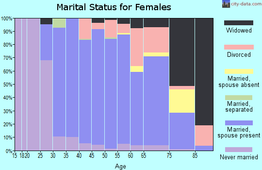 Zip code 06470 marital status for females