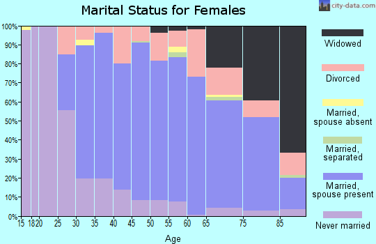 Zip code 06473 marital status for females