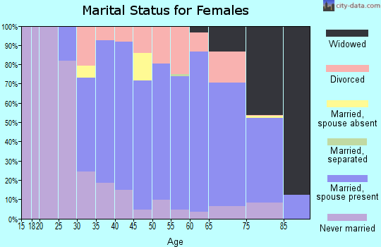 Zip code 06475 marital status for females