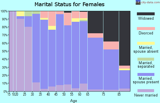 Zip code 06477 marital status for females