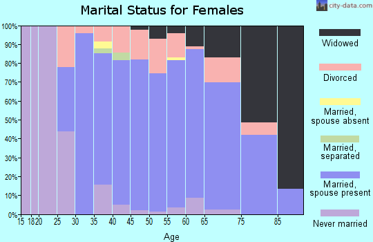 Zip code 06478 marital status for females