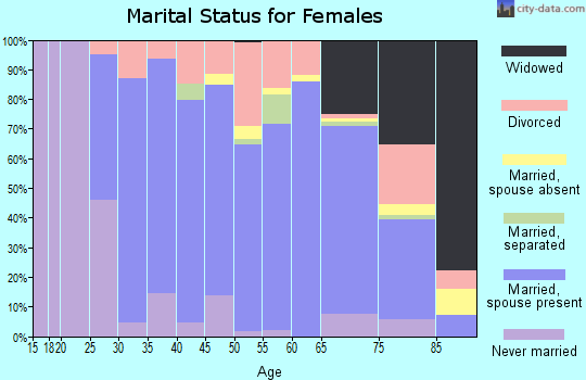 Zip code 06479 marital status for females