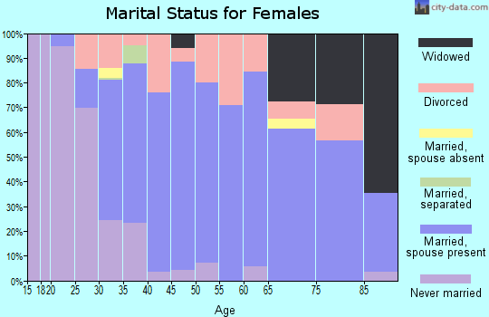 Zip code 06482 marital status for females
