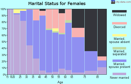 Zip code 06483 marital status for females