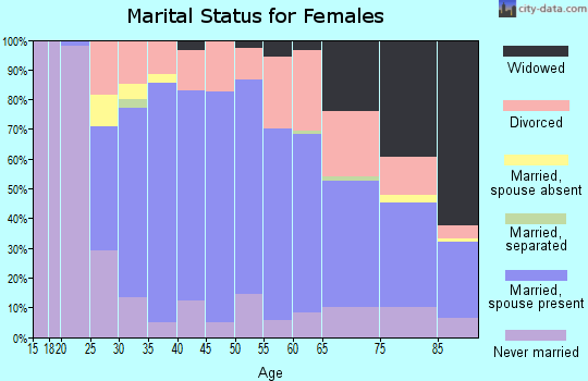 Zip code 06488 marital status for females