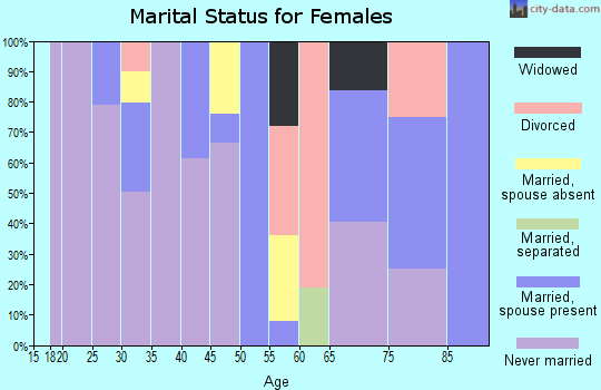Zip code 06510 marital status for females