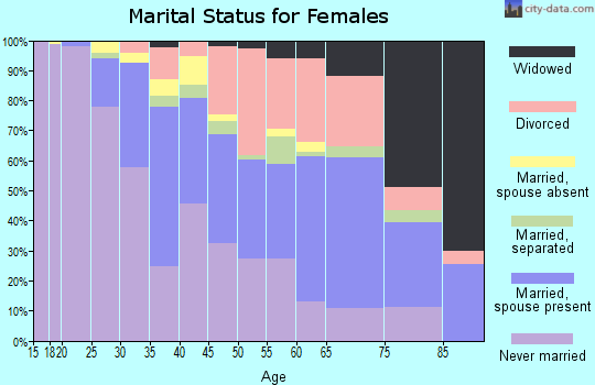 Zip code 06515 marital status for females