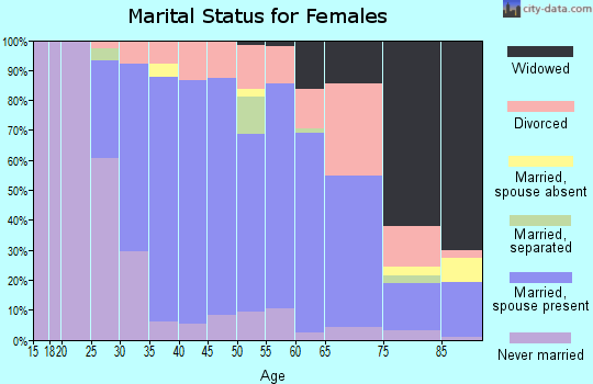 Zip code 06518 marital status for females