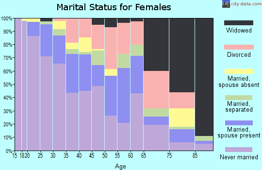 Zip code 06519 marital status for females