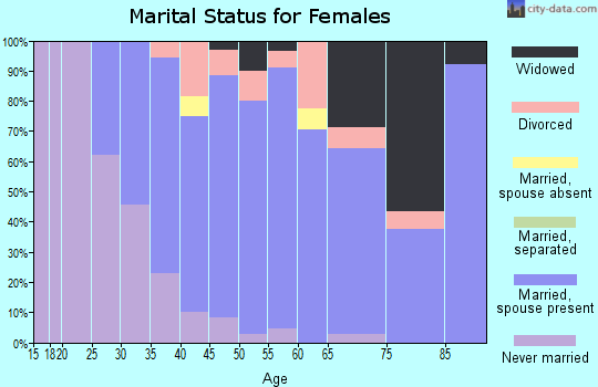 Zip code 06524 marital status for females