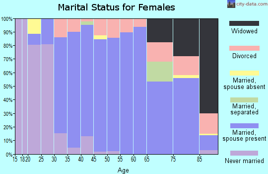 Zip code 06525 marital status for females