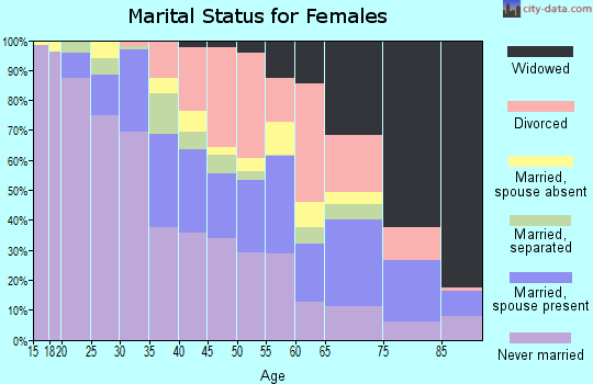 Zip code 06604 marital status for females