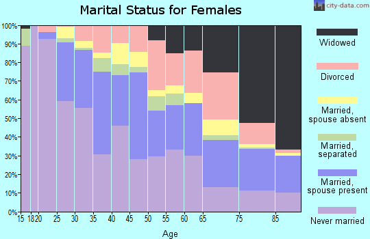 Zip code 06605 marital status for females