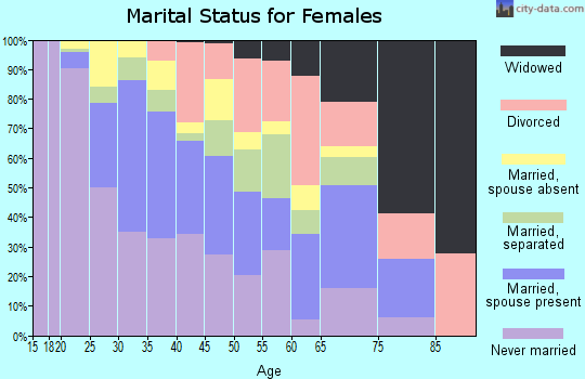 Zip code 06608 marital status for females