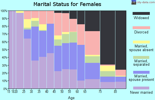 Zip code 06610 marital status for females
