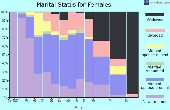 Zip code 06615 marital status for females