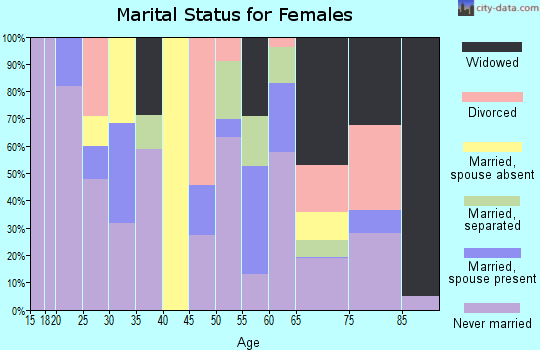 Zip code 06702 marital status for females