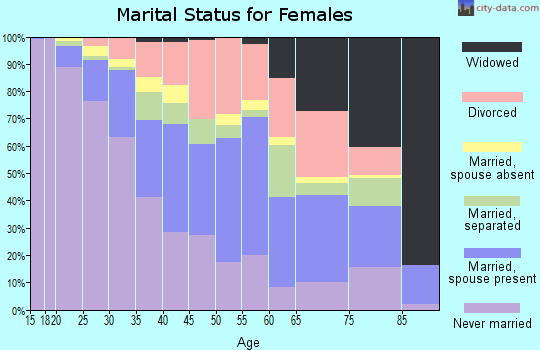 Zip code 06704 marital status for females