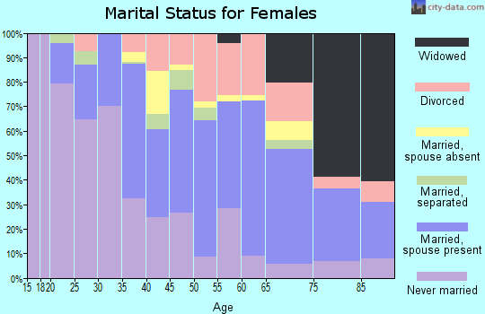 Zip code 06706 marital status for females