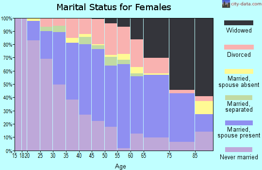Zip code 06708 marital status for females