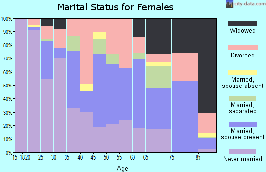 Zip code 06710 marital status for females