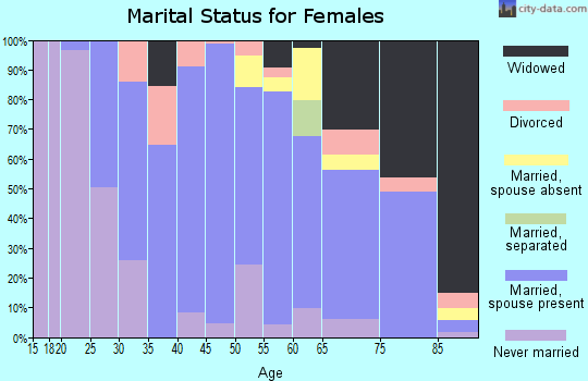 Zip code 06712 marital status for females