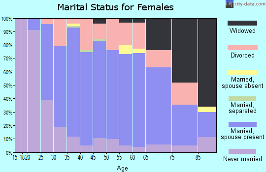 Zip code 06716 marital status for females